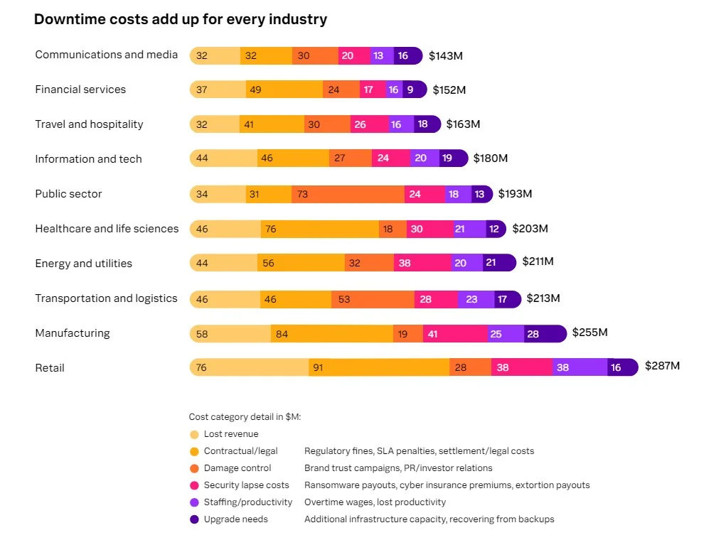 Losses in revenue by niche for business due to AWS outtage