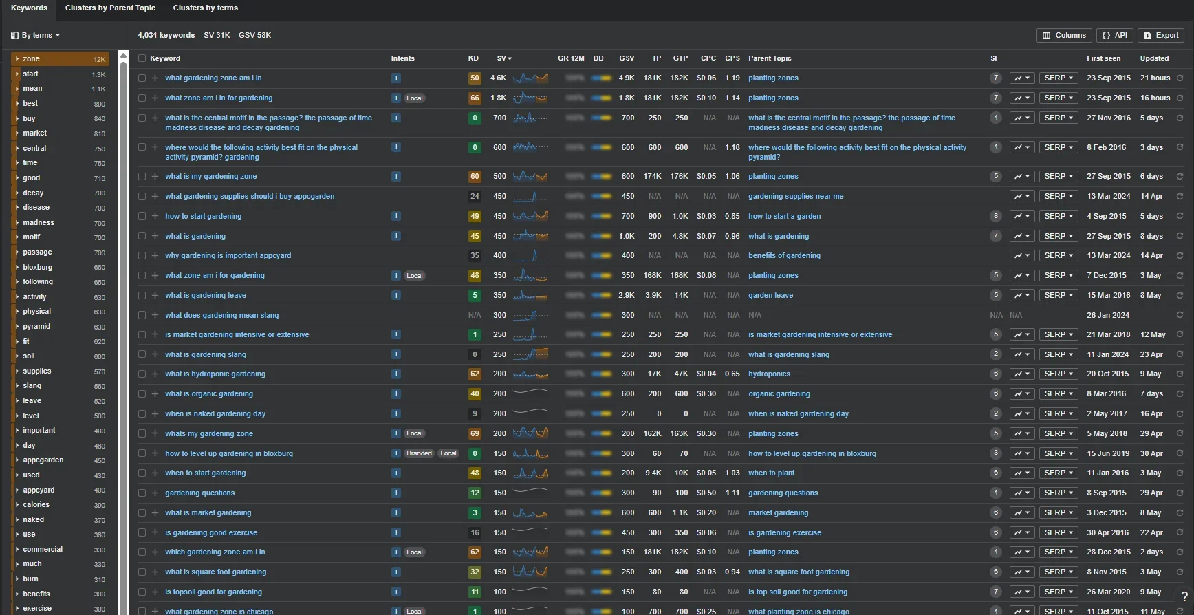 Analytics of the "Gardening" SEO keyword
